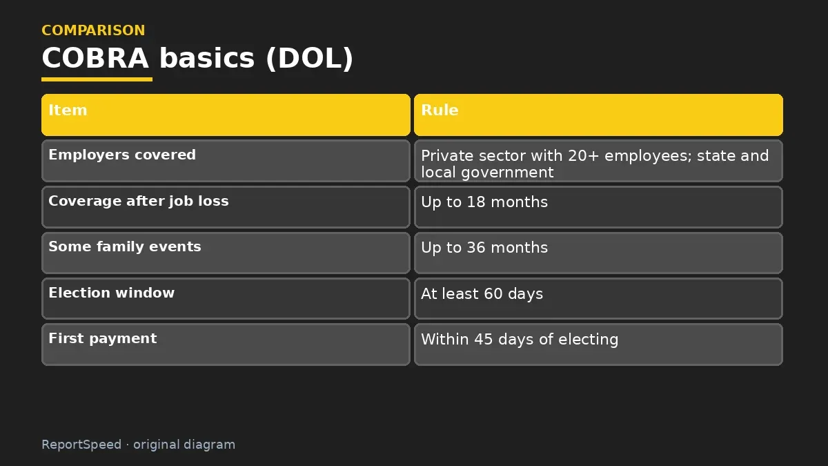 Comparison chart: COBRA basics (DOL)