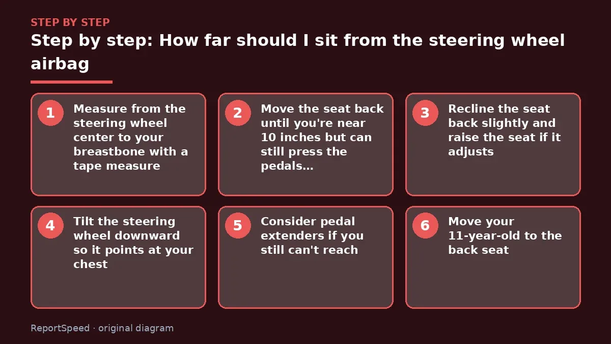 Step illustration: numbered steps for How far should I sit from the steering wheel airbag