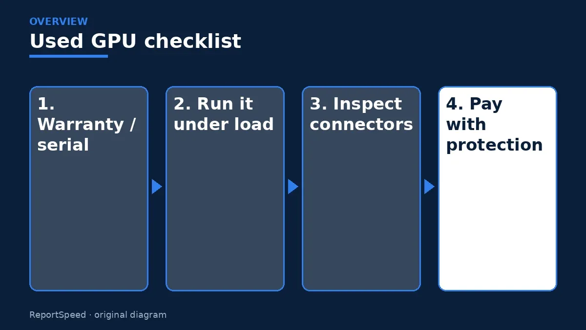 Overview diagram: Used GPU checklist — Warranty / serial; Run it under load; Inspect connectors; Pay with protection