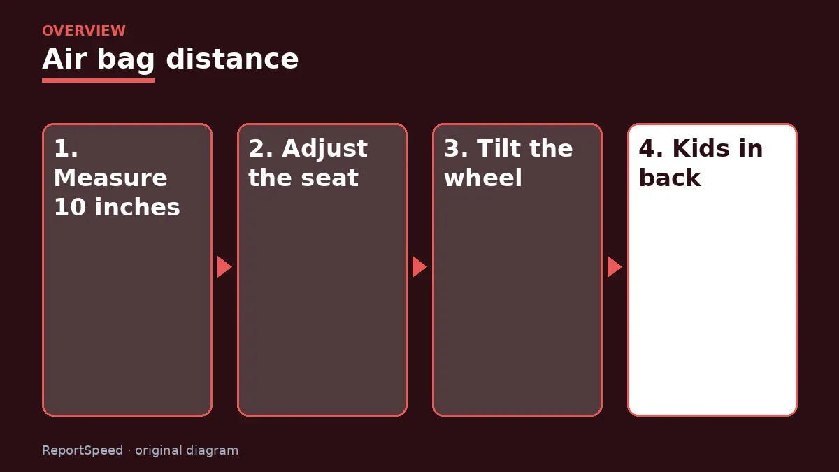Overview diagram: Air bag distance — Measure 10 inches; Adjust the seat; Tilt the wheel; Kids in back