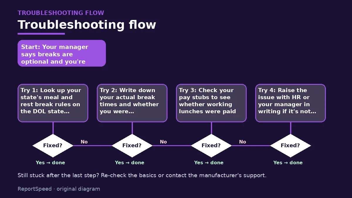 Troubleshooting flowchart: try each step in order and stop when it is fixed — Is my employer required to give me breaks or a lunch break