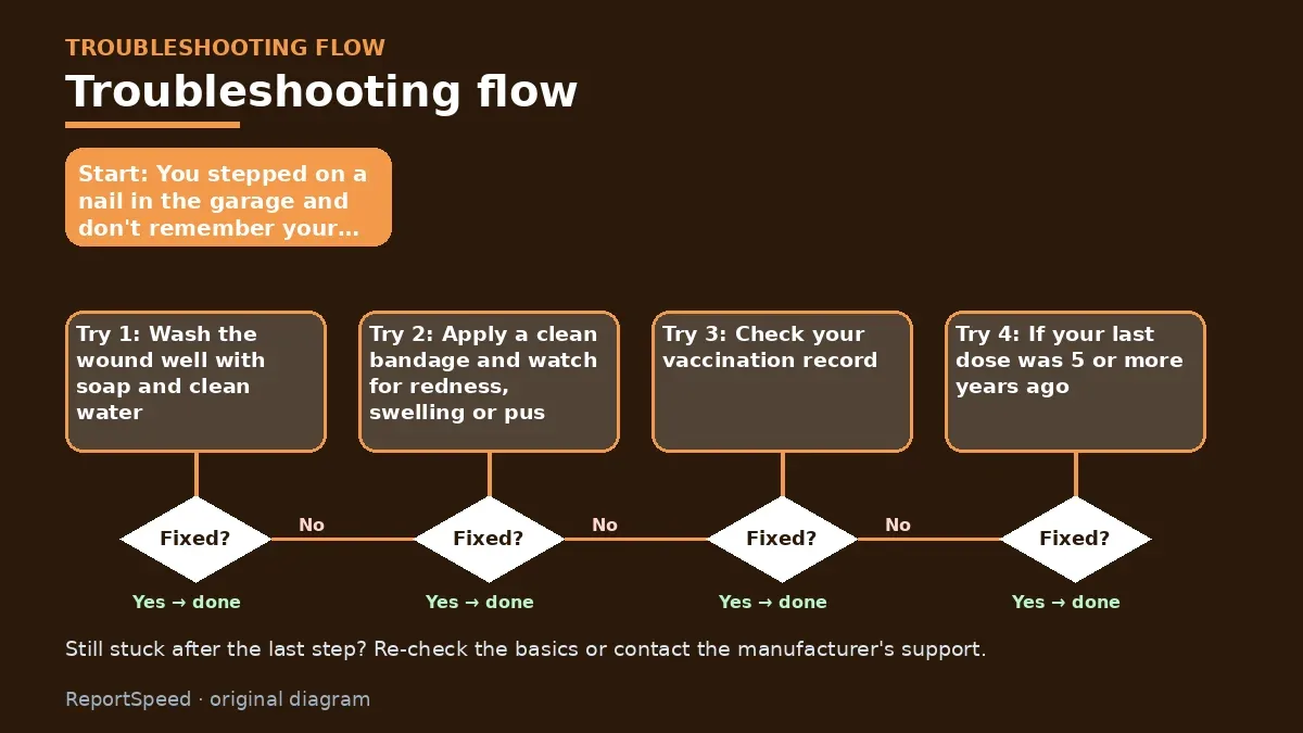 Troubleshooting flowchart: try each step in order and stop when it is fixed — When do I need a tetanus shot