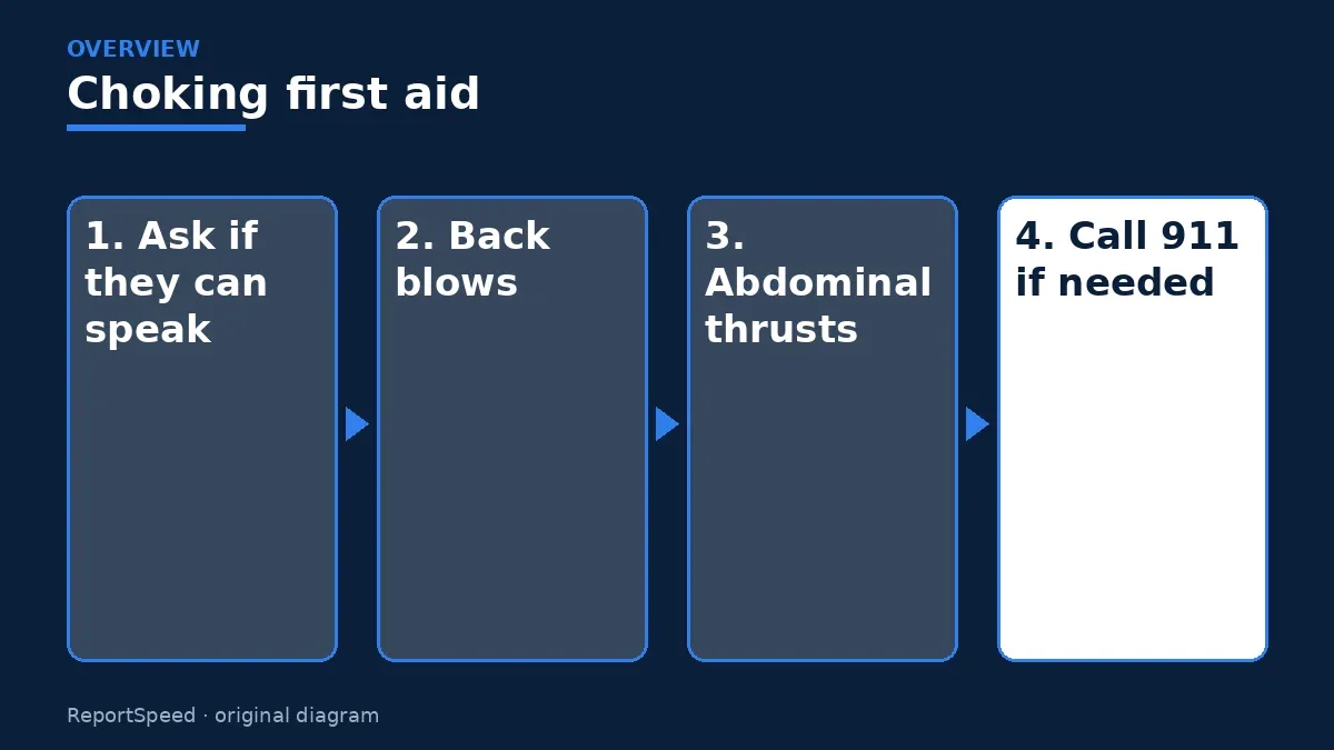 Overview diagram: Choking first aid — Ask if they can speak; Back blows; Abdominal thrusts; Call 911 if needed