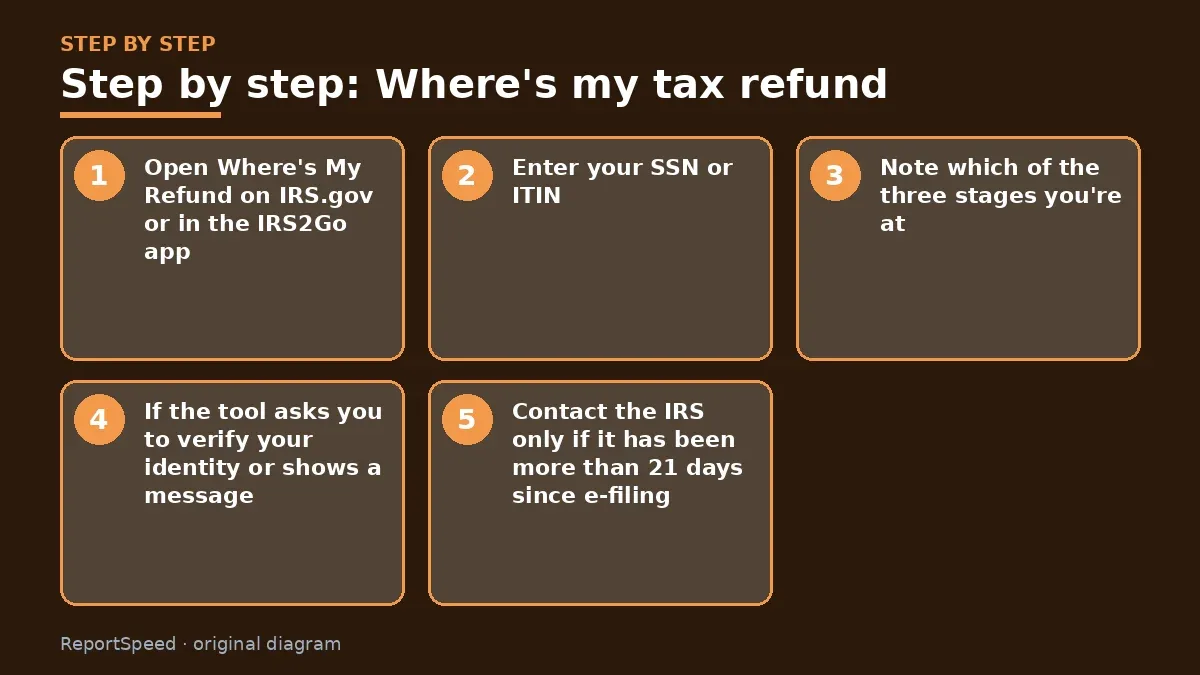 Step illustration: numbered steps for Where's my tax refund
