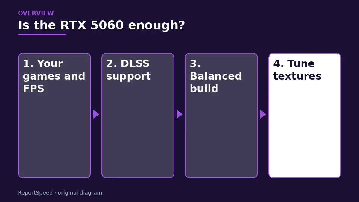Overview diagram: Is the RTX 5060 enough? — Your games and FPS; DLSS support; Balanced build; Tune textures