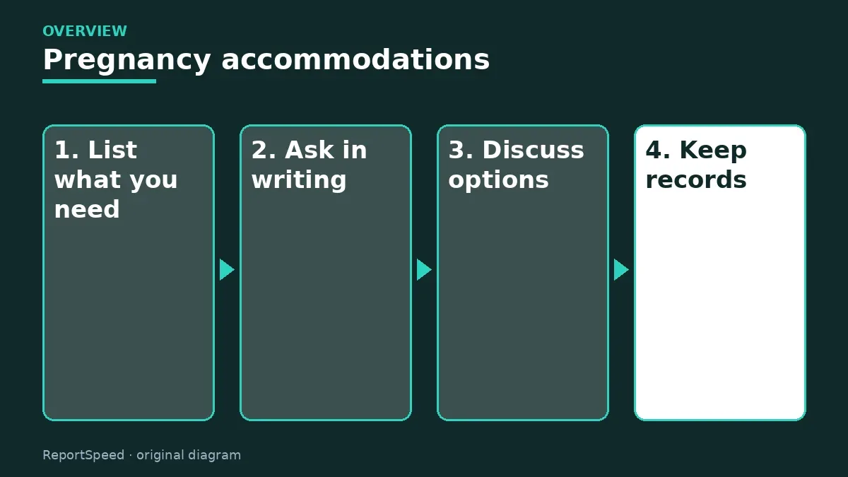 Overview diagram: Pregnancy accommodations — List what you need; Ask in writing; Discuss options; Keep records