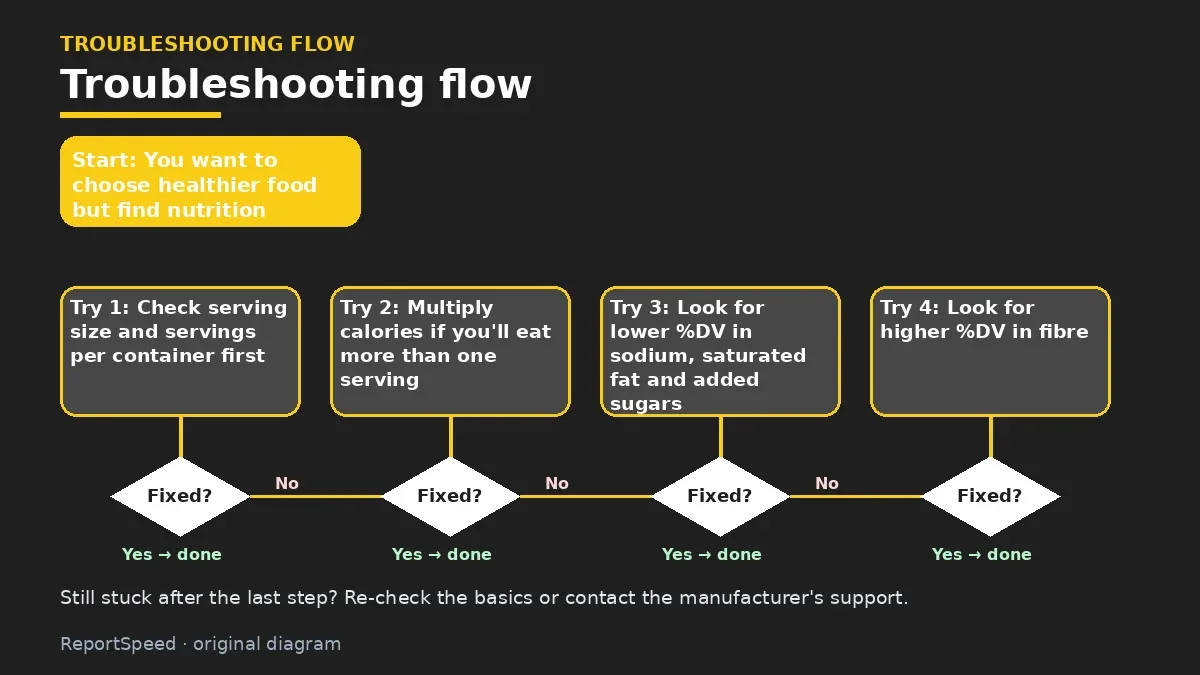 Troubleshooting flowchart: try each step in order and stop when it is fixed — How to read a nutrition facts label in 60 seconds