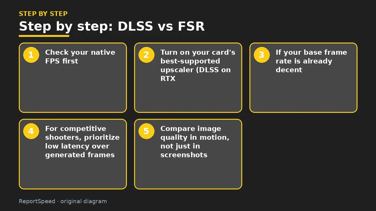 Step illustration: numbered steps for DLSS vs FSR
