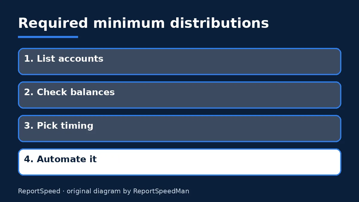 Diagram: Required minimum distributions — List accounts; Check balances; Pick timing; Automate it