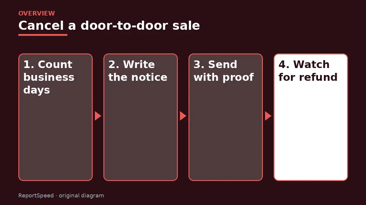 Overview diagram: Cancel a door-to-door sale — Count business days; Write the notice; Send with proof; Watch for refund