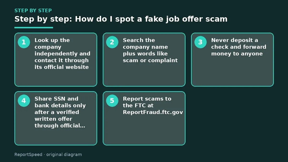Step illustration: numbered steps for How do I spot a fake job offer scam