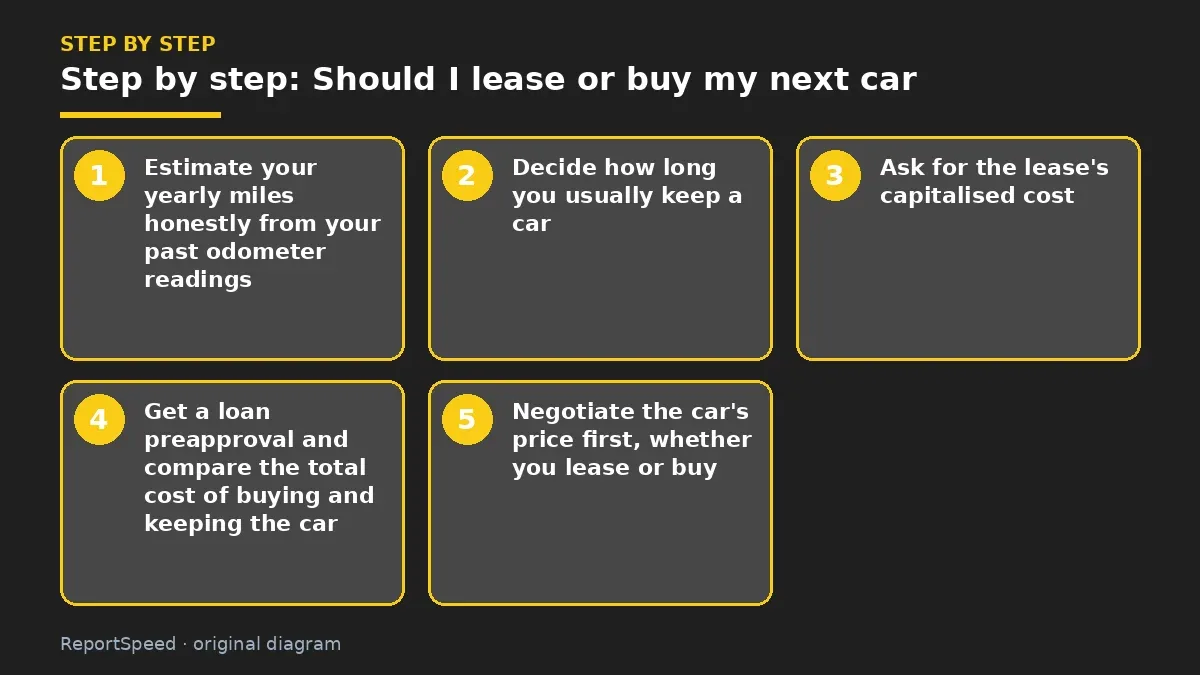 Step illustration: numbered steps for Should I lease or buy my next car