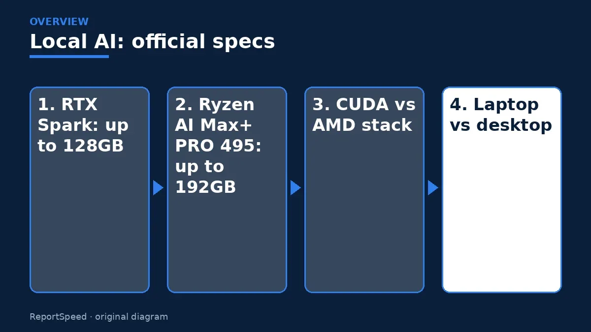 Overview diagram: Local AI: official specs — RTX Spark: up to 128GB; Ryzen AI Max+ PRO 495: up to 192GB; CUDA vs AMD stack; Laptop vs desktop