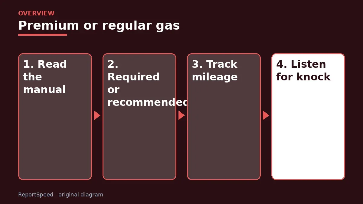 Overview diagram: Premium or regular gas — Read the manual; Required or recommended; Track mileage; Listen for knock