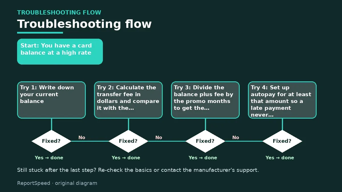 Troubleshooting flowchart: try each step in order and stop when it is fixed — Is a 0% balance transfer card worth the fee