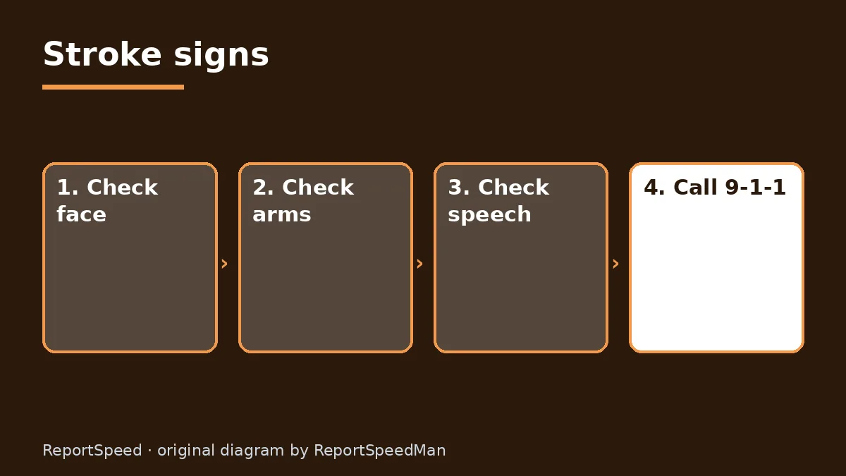 Diagram: Stroke signs — Check face; Check arms; Check speech; Call 9-1-1
