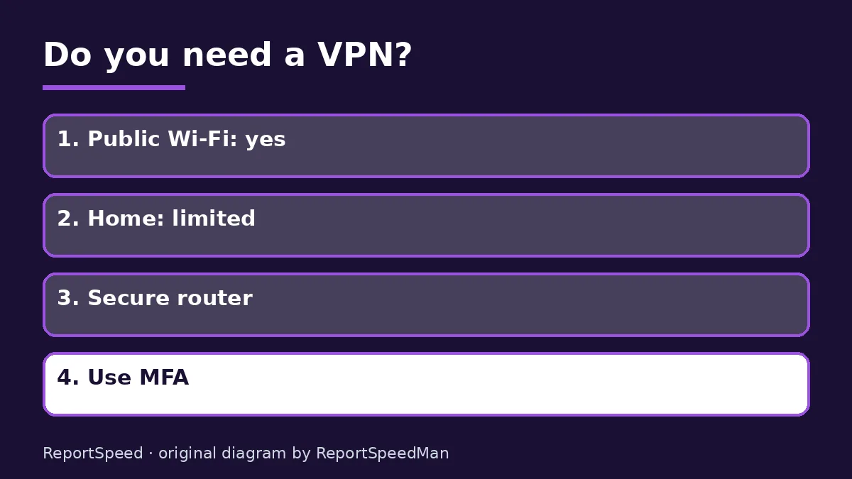 Diagram: Do you need a VPN? — Public Wi-Fi: yes; Home: limited; Secure router; Use MFA