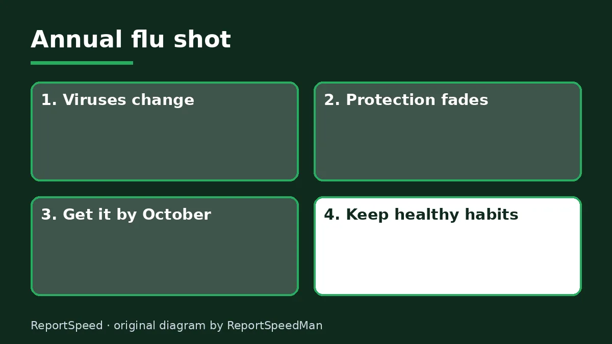 Diagram: Annual flu shot — Viruses change; Protection fades; Get it by October; Keep healthy habits