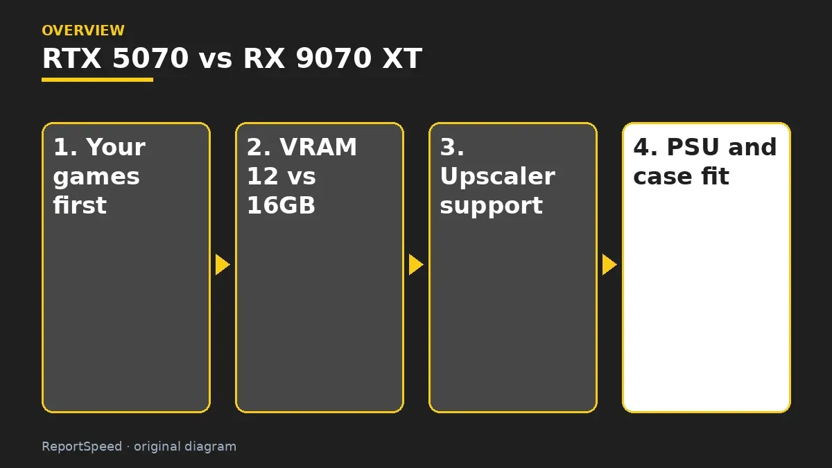 Overview diagram: RTX 5070 vs RX 9070 XT — Your games first; VRAM 12 vs 16GB; Upscaler support; PSU and case fit