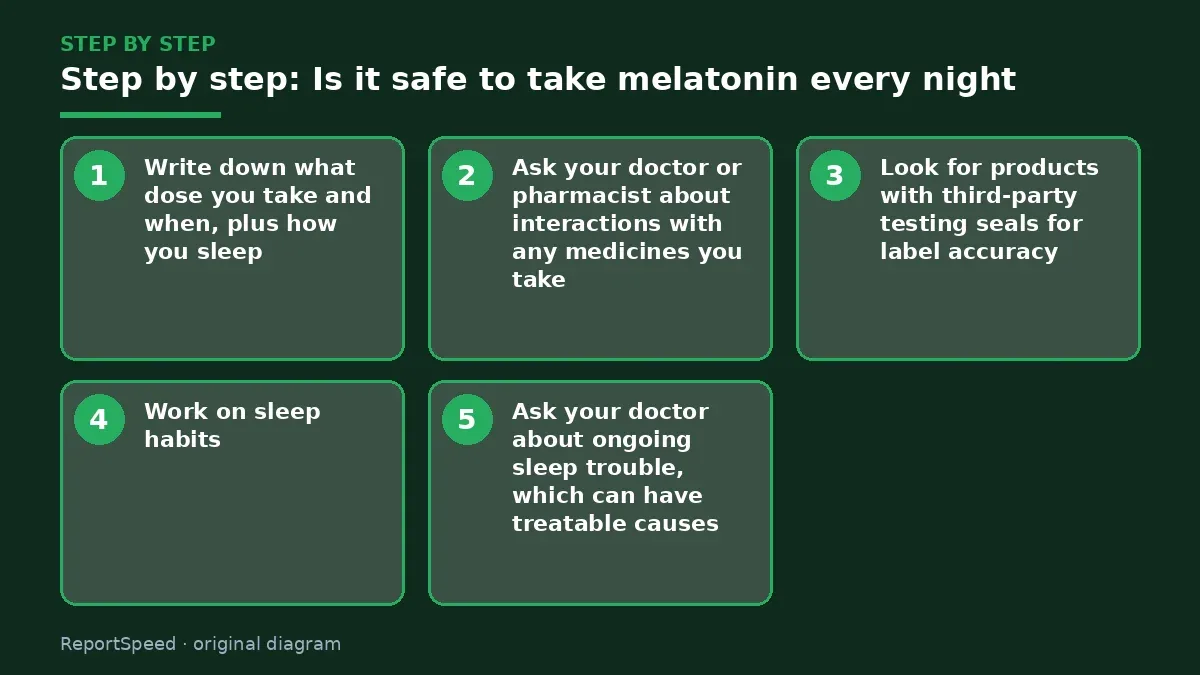 Step illustration: numbered steps for Is it safe to take melatonin every night