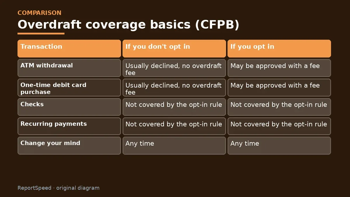 Comparison chart: Overdraft coverage basics (CFPB)