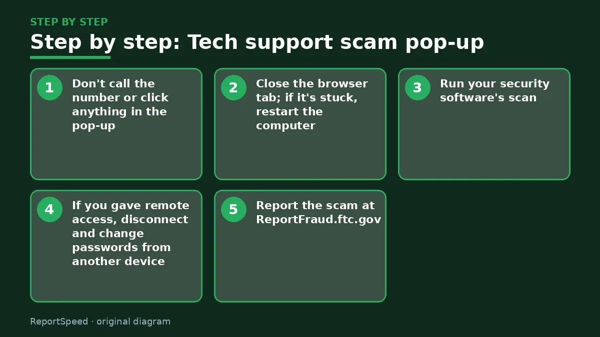 Step illustration: numbered steps for Tech support scam pop-up