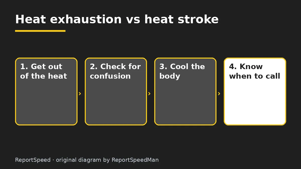 Diagram: Heat exhaustion vs heat stroke — Get out of the heat; Check for confusion; Cool the body; Know when to call