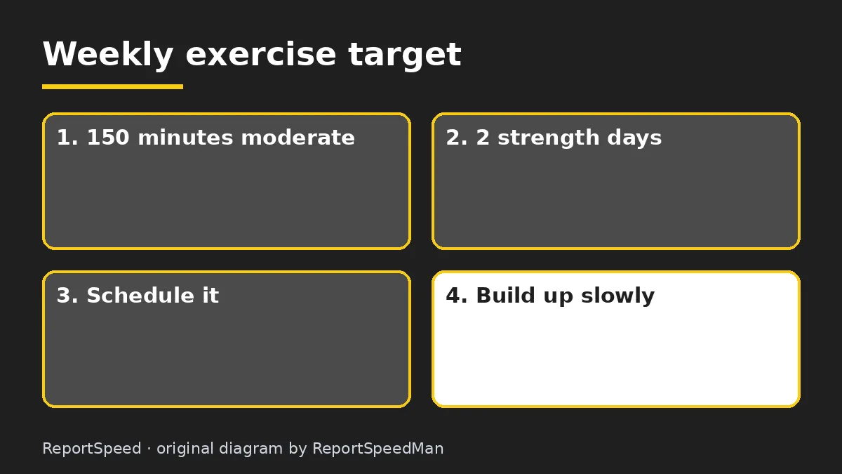 Diagram: Weekly exercise target — 150 minutes moderate; 2 strength days; Schedule it; Build up slowly