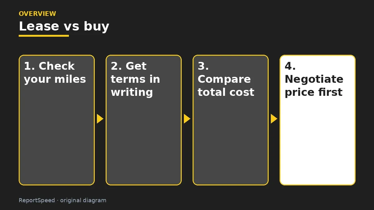 Overview diagram: Lease vs buy — Check your miles; Get terms in writing; Compare total cost; Negotiate price first