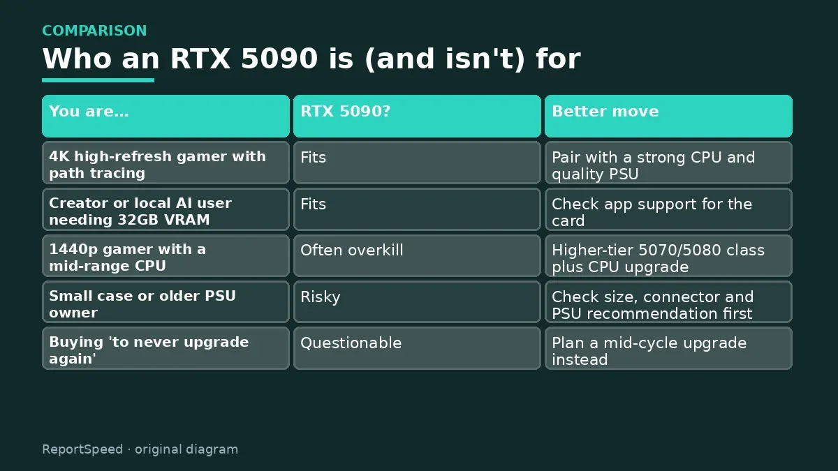 Comparison chart: Who an RTX 5090 is (and isn't) for