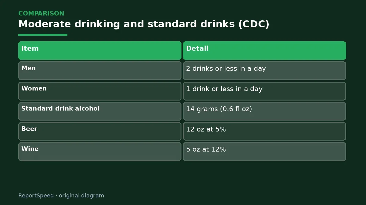 Comparison chart: Moderate drinking and standard drinks (CDC)