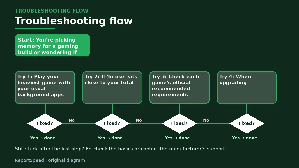 Troubleshooting flowchart: try each step in order and stop when it is fixed — Is 16GB of RAM enough for gaming, or should I get 32GB