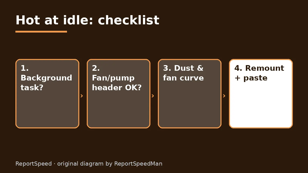 Diagram: Hot at idle: checklist — Background task?; Fan/pump header OK?; Dust & fan curve; Remount + paste