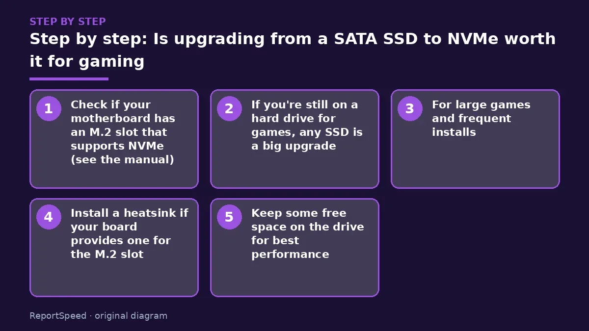Step illustration: numbered steps for Is upgrading from a SATA SSD to NVMe worth it for gaming
