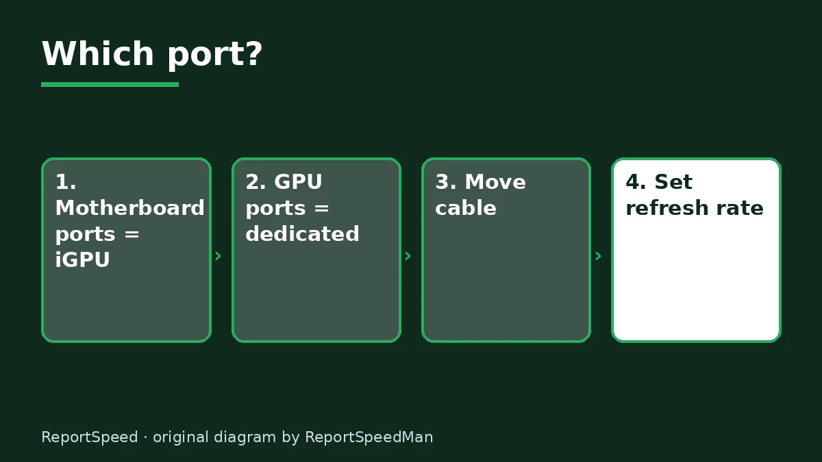 Diagram: Which port? — Motherboard ports = iGPU; GPU ports = dedicated; Move cable; Set refresh rate