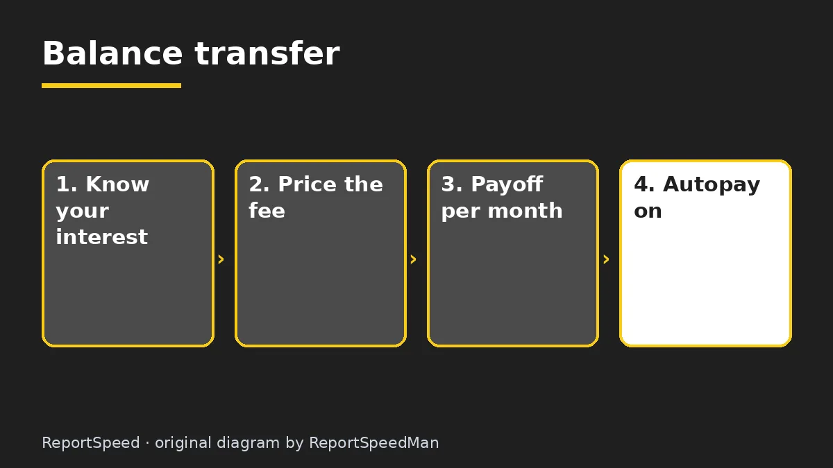 Diagram: Balance transfer — Know your interest; Price the fee; Payoff per month; Autopay on