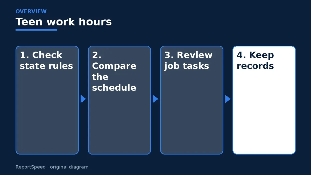 Overview diagram: Teen work hours — Check state rules; Compare the schedule; Review job tasks; Keep records