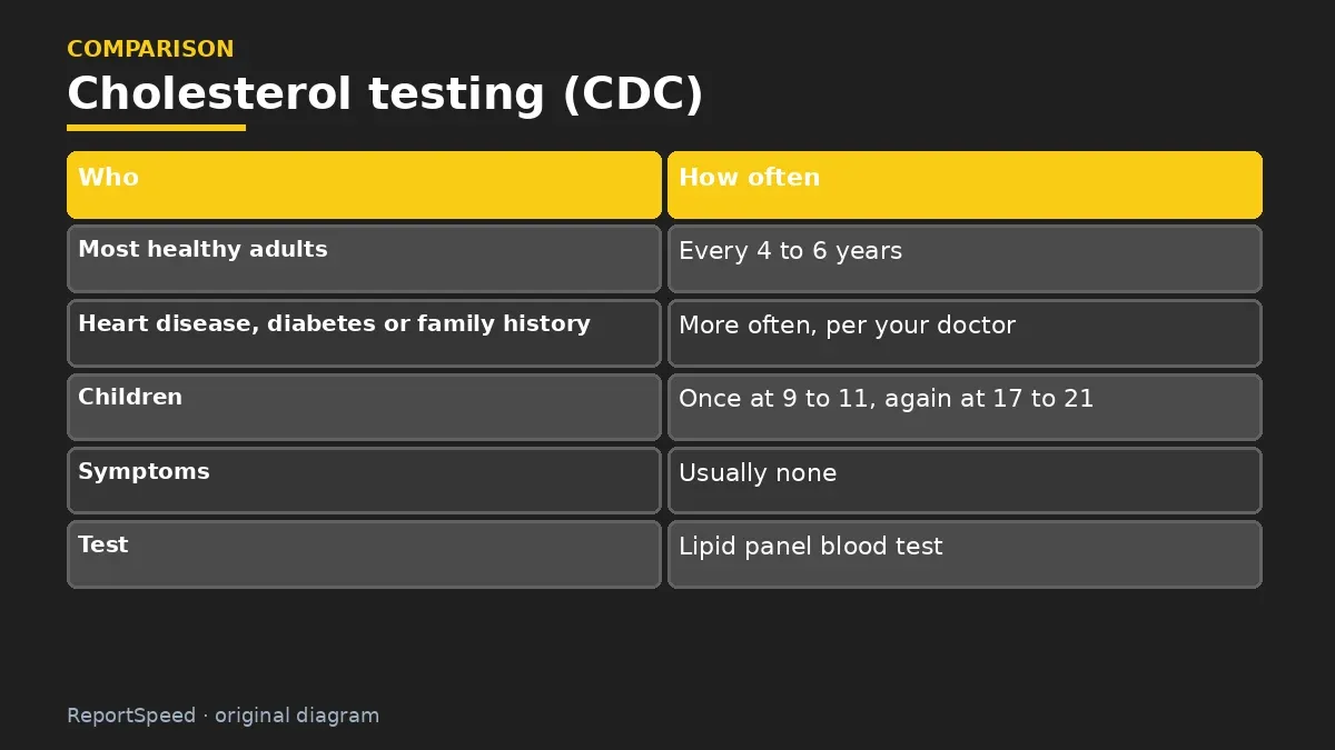 Comparison chart: Cholesterol testing (CDC)