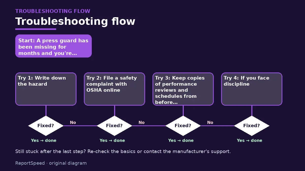 Troubleshooting flowchart: try each step in order and stop when it is fixed — Can I be fired for reporting a safety problem at work