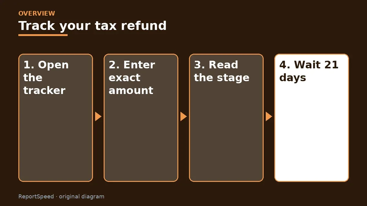 Overview diagram: Track your tax refund — Open the tracker; Enter exact amount; Read the stage; Wait 21 days
