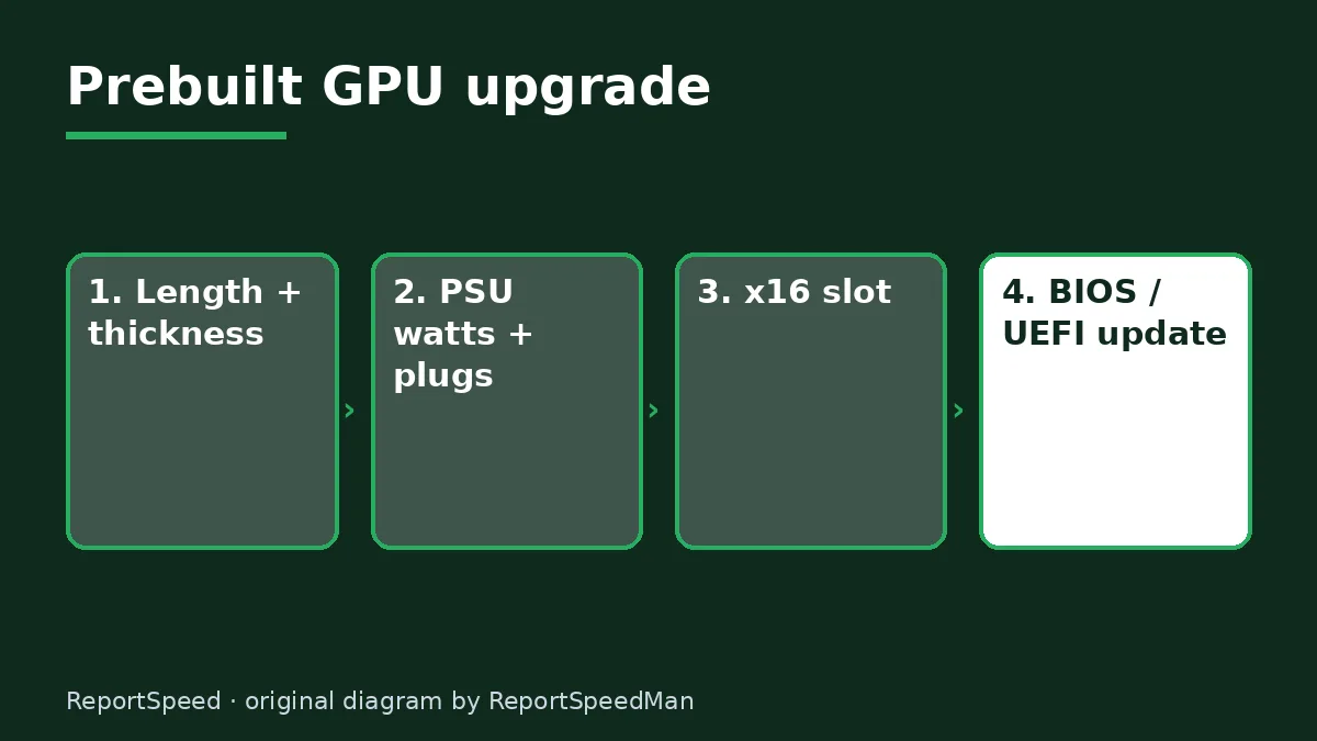 Diagram: Prebuilt GPU upgrade — Length + thickness; PSU watts + plugs; x16 slot; BIOS / UEFI update