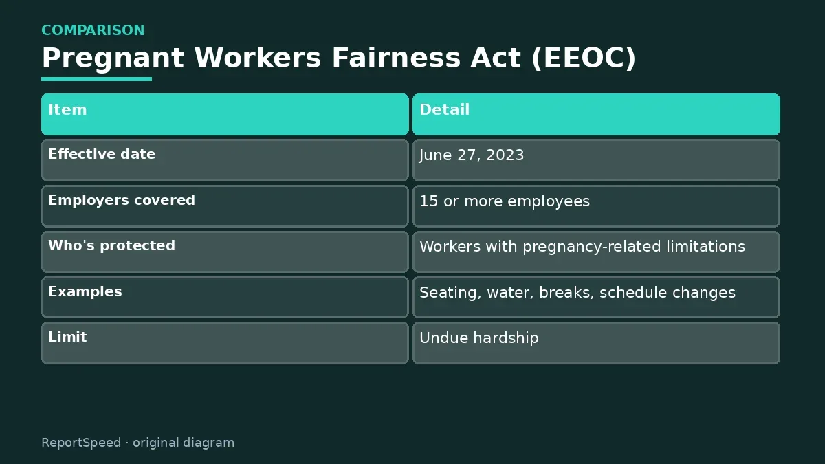 Comparison chart: Pregnant Workers Fairness Act (EEOC)