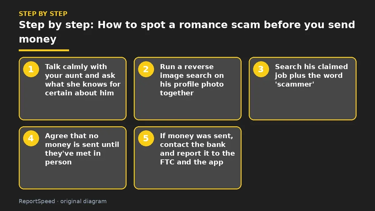 Step illustration: numbered steps for How to spot a romance scam before you send money