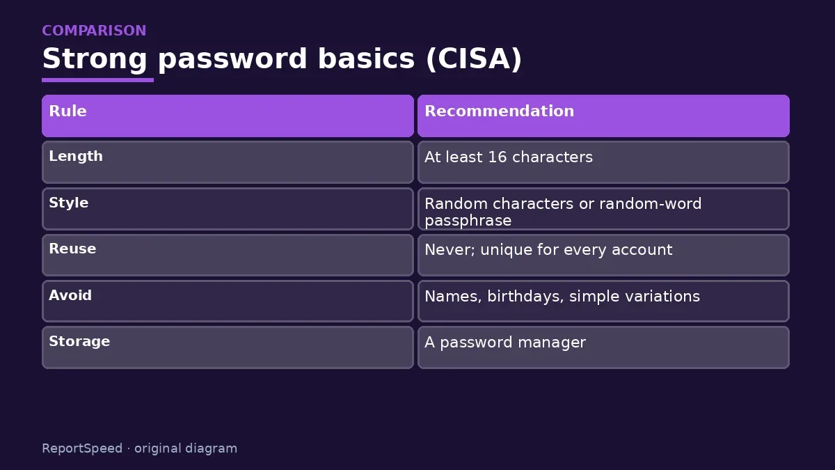 Comparison chart: Strong password basics (CISA)