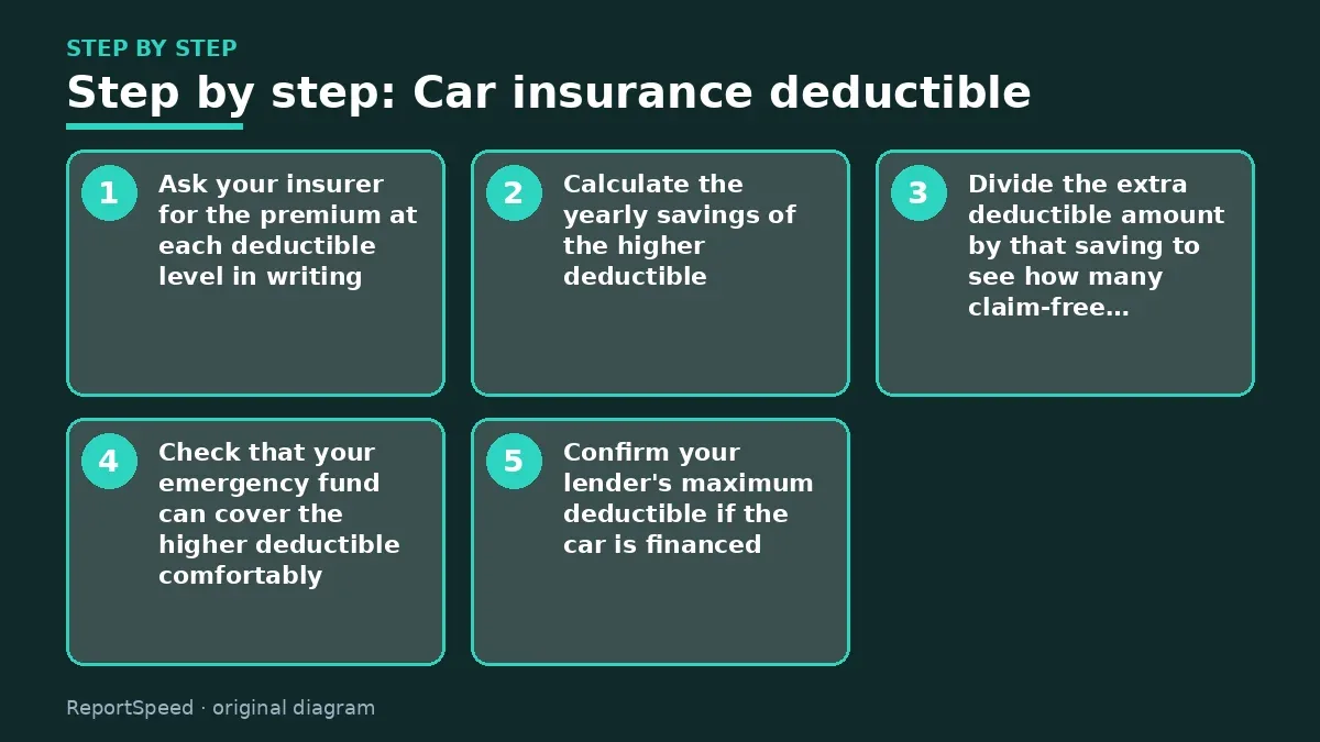 Step illustration: numbered steps for Car insurance deductible