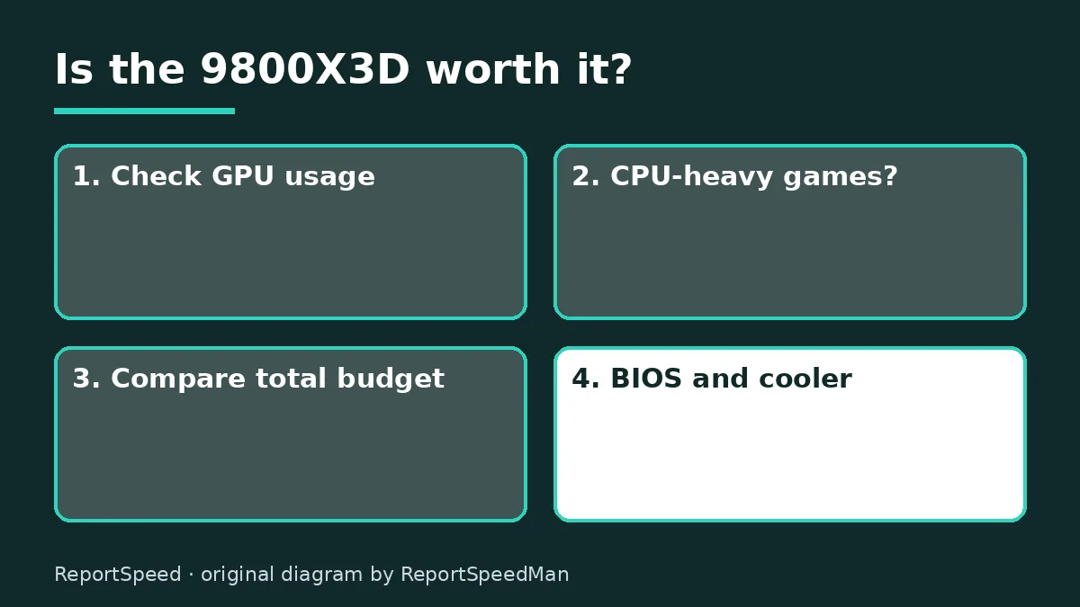 Diagram: Is the 9800X3D worth it? — Check GPU usage; CPU-heavy games?; Compare total budget; BIOS and cooler