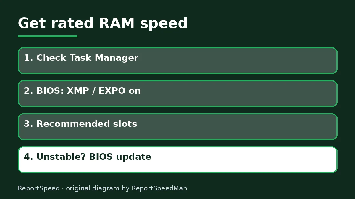 Diagram: Get rated RAM speed — Check Task Manager; BIOS: XMP / EXPO on; Recommended slots; Unstable? BIOS update