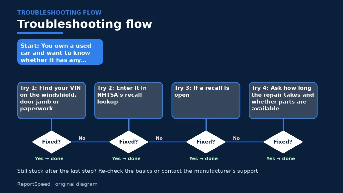 Troubleshooting flowchart: try each step in order and stop when it is fixed — How do I check my car for open recalls by VIN