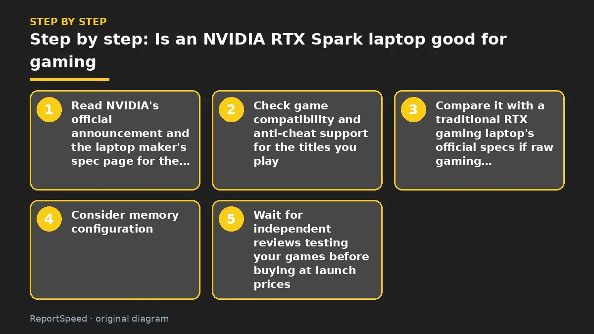 Step illustration: numbered steps for Is an NVIDIA RTX Spark laptop good for gaming