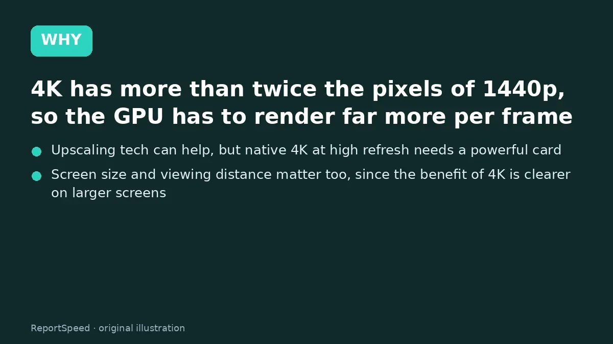 Cause: 4K has more than twice the pixels of 1440p, so the GPU has to render far more per frame